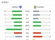 米兰体育:大胜领先分，广州暂居榜首