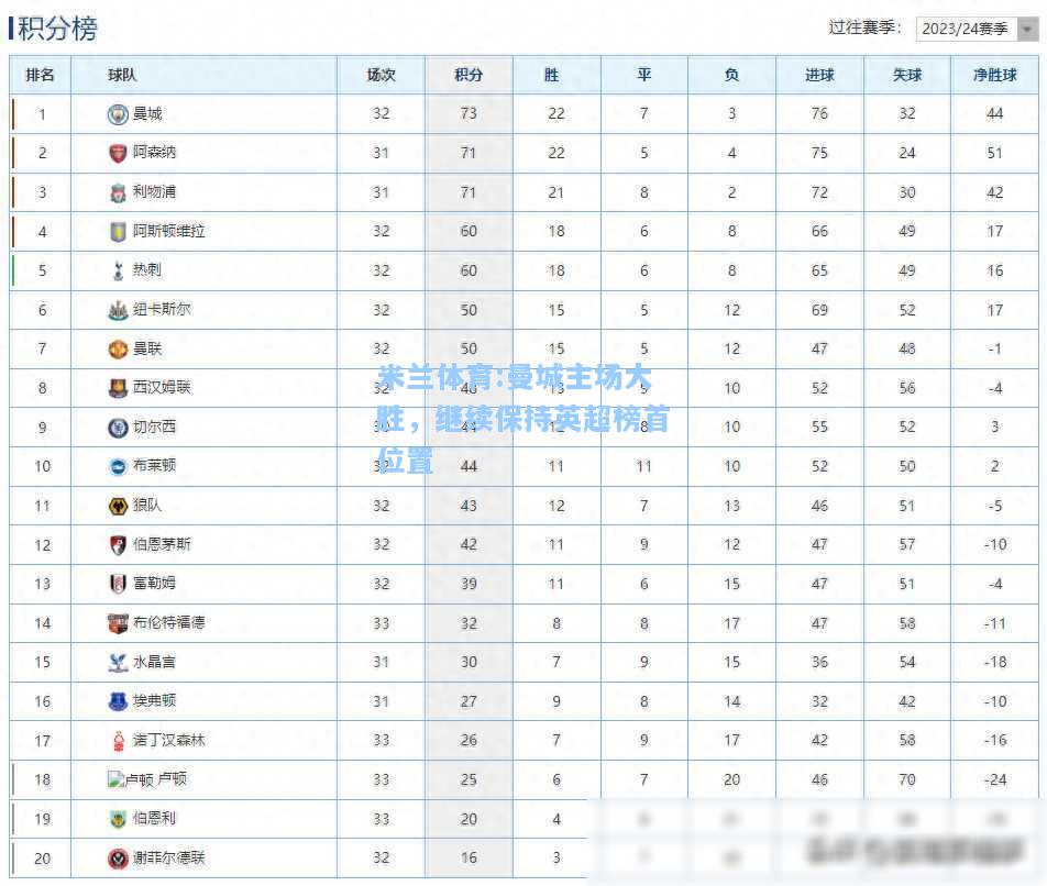 米兰体育:曼城主场大胜，继续保持英超榜首位置