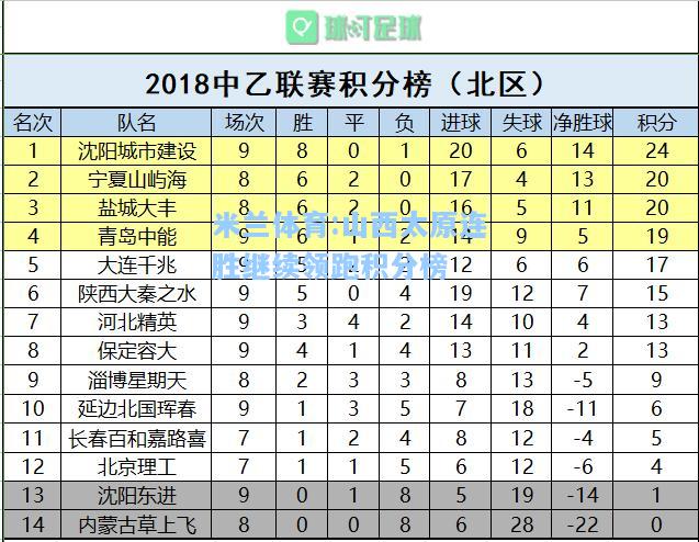 米兰体育:山西太原连胜继续领跑积分榜