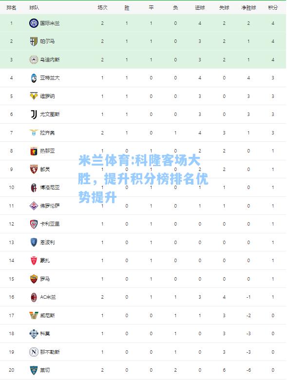 米兰体育:科隆客场大胜，提升积分榜排名优势提升